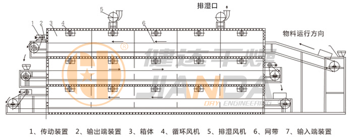 多层带式干燥机结构示意图